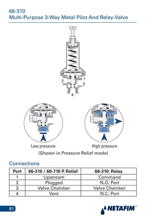 81
66-310
Multi-Purpose 3-Way Metal Pilot And Relay-Valve
1
3
4
2
Normal pressure High pressure
Connections
Port 66-310 / 68-710 P. Relief 66-310: Relay
1 Upstream Command
2 Plugged N.O. Port
3 Valve Chamber Valve Chamber
4 Vent N.C. Port
Low pressure High pressure
(Shown in Pressure Relief mode)
 