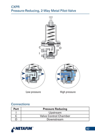 82
CXPR
Pressure-Reducing, 2-Way Metal Pilot-Valve
Connections
Port Pressure Reducing
I Upstream
C Valve Control Chamber
O Downstream
OC
I
Low pressure High pressure RequiredLow pressure High pressure
 
