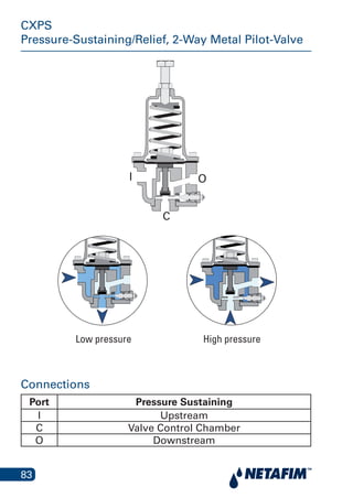 83
CXPS
Pressure-Sustaining/Relief, 2-Way Metal Pilot-Valve
C
OI
Low pressure High pressureLow pressure High pressure
Connections
Port Pressure Sustaining
I Upstream
C Valve Control Chamber
O Downstream
 