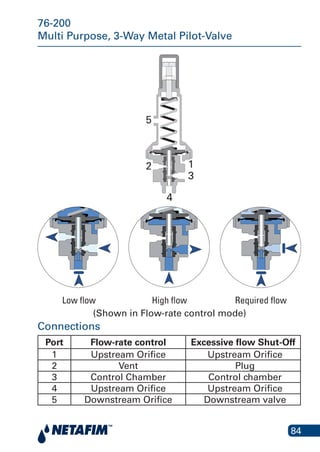84
76-200
Multi Purpose, 3-Way Metal Pilot-Valve
1
3
4
2
z
5
Low flow High flow Required flow
76-200
Connections
Port Flow-rate control Excessive flow Shut-Off
1 Upstream Orifice Upstream Orifice
2 Vent Plug
3 Control Chamber Control chamber
4 Upstream Orifice Upstream Orifice
5 Downstream Orifice Downstream valve
Low flow Required flowHigh flow
z
z z
(Shown in Flow-rate control mode)
 