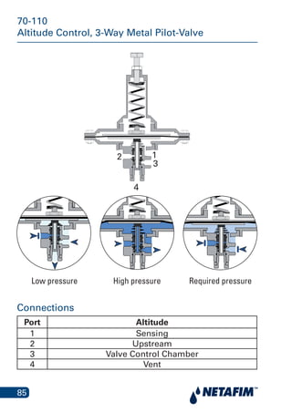 85
70-110
Altitude Control, 3-Way Metal Pilot-Valve
W
H
2
4
1
3
Low pressure Required pressureHigh pressure
Connections
Port Altitude
1 Sensing
2 Upstream
3 Valve Control Chamber
4 Vent
 