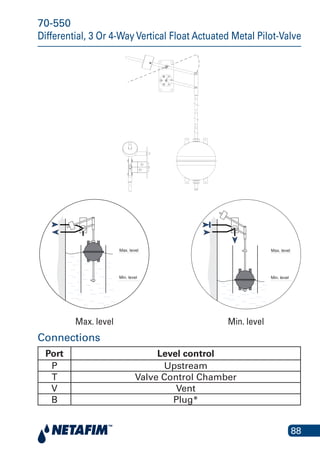 88
70-550
Differential, 3 Or 4-WayVertical Float Actuated Metal Pilot-Valve
Max. level Min. level
Max. level
Min. level
Max. level
Min. level
Connections
Port Level control
P Upstream
T Valve Control Chamber
V Vent
B Plug*
 