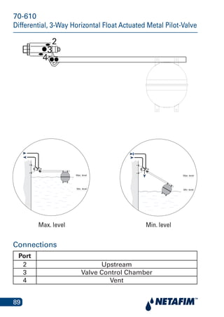 89
70-610
Differential, 3-Way Horizontal Float Actuated Metal Pilot-Valve
Max. level Min. level
Max. level
Min. level
Max. level
Min. level
Connections
Port
2 Upstream
3 Valve Control Chamber
4 Vent
2
3
4
 