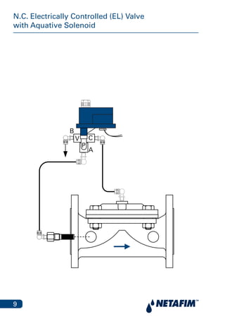 9
N.C. Electrically Controlled (EL) Valve
with Aquative Solenoid
A
B
CV
P
 