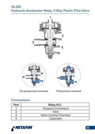 90
25-300
Hydraulic Accelerator Relay, 3-Way Plastic Pilot-Valve
1
3
2
4
Command vented Command pressur
Connections
Port Relay N.C.
1 Pressure Command
2 Vent
3 Valve Control Chamber
4 Upstream
De-pressurized command Pressurized command
 