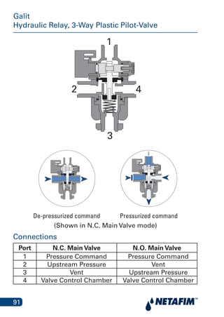 91
Galit
Hydraulic Relay, 3-Way Plastic Pilot-Valve
1
3
2 4
Command vented Command pressurized
Connections
Port N.C. Main Valve N.O. Main Valve
1 Pressure Command Pressure Command
2 Upstream Pressure Vent
3 Vent Upstream Pressure
4 Valve Control Chamber Valve Control Chamber
De-pressurized command Pressurized command
(Shown in N.C. Main Valve mode)
 