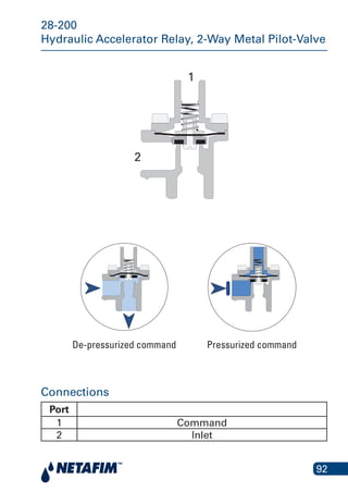 92
28-200
Hydraulic Accelerator Relay, 2-Way Metal Pilot-Valve
3
2
1
Command vented Command pressurized
28
Connections
Port
1 Command
2 Inlet
De-pressurized command Pressurized command
 