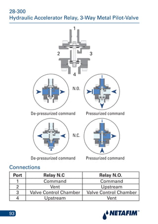 93
28-300
Hydraulic Accelerator Relay, 3-Way Metal Pilot-Valve
Connections
Port Relay N.C Relay N.O.
1 Command Command
2 Vent Upstream
3 Valve Control Chamber Valve Control Chamber
4 Upstream Vent
1
32
4
Normally
open
Normally
closed
Command vented Command pressurized
Command vented Command pressurized
28-30
N.O.
N.C.
De-pressurized command Pressurized command
De-pressurized command Pressurized command
 