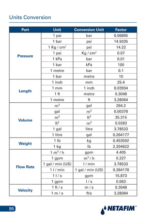 95
Units Conversion
Port Unit Conversion Unit Factor
Pressure
1 psi bar 0.06895
1 bar psi 14.5035
1 Kg / cm2
psi 14.22
1 psi Kg / cm2
0.07
1 kPa bar 0.01
1 bar kPa 100
1 metre bar 0.1
1 bar metre 10
Length
1 inch mm 25.4
1 mm 1 inch 0.03934
1 ft metre 0.3048
1 metre ft 3.28064
Volume
m3 gal 264.2
gal m3 0.00378
m3
ft3 35.315
ft3
m3 0.0283
1 gal litre 3.78533
1 litre gal 0.264177
Weight
1 lb kg 0.453592
1 kg lb 2.204622
Flow Rate
1 m3
/ h gpm 4.405
1 gpm m3
/ h 0.227
1 gal / min (US) l / min 3.78533
1 l / min 1 gal / min (US) 0.264178
1 l / s gpm 15.873
1 gpm l / s 0.063
Velocity
1 ft / s m / s 0.3048
1 m / s ft/s 3.28084
 