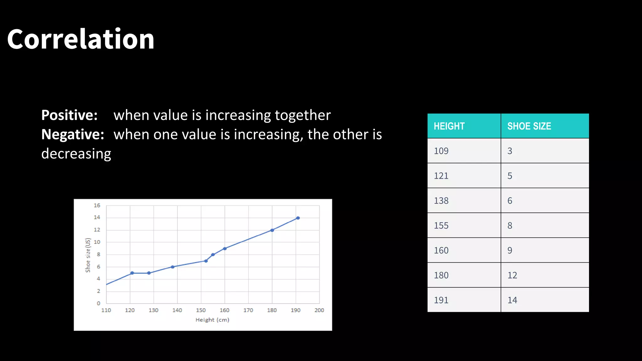 Correlation
Relation- Relationship between two sets of data
Positive: when value is increasing together
Negative: when one value is increasing, the other is
decreasing
HEIGHT SHOE SIZE
109 3
121 5
138 6
155 8
160 9
180 12
191 14
 