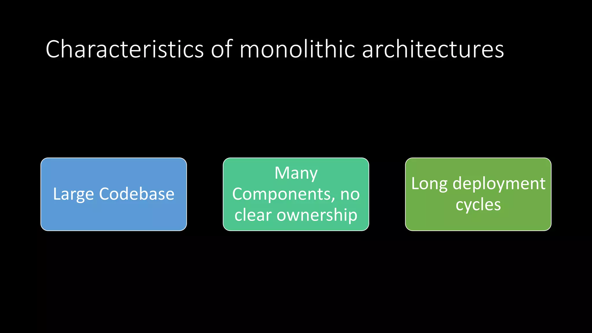 Characteristics of monolithic architectures
Large Codebase
Many
Components, no
clear ownership
Long deployment
cycles
 