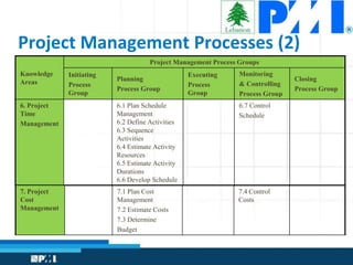 Project Management Processes (2)
Knowledge
Areas
Project Management Process Groups
Initiating
Process
Group
Planning
Proce...