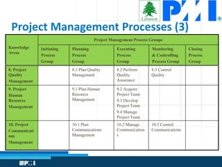 Project Management Processes (3)
Knowledge
Areas
Project Management Process Groups
Initiating
Process
Group
Planning
Proce...