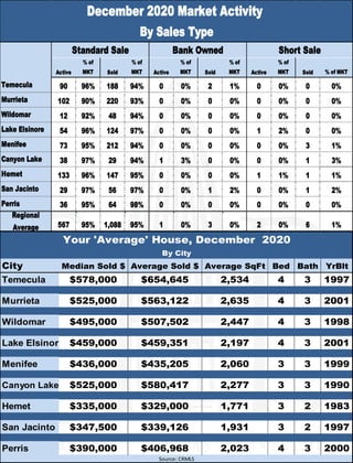 City Median Sold $ Average Sold $ Average SqFt Bed Bath YrBlt
Temecula $578,000 $654,645 2,534 4 3 1997
Murrieta $525,000 $563,122 2,635 4 3 2001
Wildomar $495,000 $507,502 2,447 4 3 1998
Lake Elsinore $459,000 $459,351 2,197 4 3 2001
Menifee $436,000 $435,205 2,060 3 3 1999
Canyon Lake $525,000 $580,417 2,277 3 3 1990
Hemet $335,000 $329,000 1,771 3 2 1983
San Jacinto $347,500 $339,126 1,931 3 2 1997
Perris $390,000 $406,968 2,023 4 3 2000
Your 'Average' House, December 2020
By City
Source: CRMLS
Active
% of
MKT Sold
% of
MKT Active
% of
MKT Sold
% of
MKT Active
% of
MKT Sold % of MKT
Temecula 90 96% 188 94% 0 0% 2 1% 0 0% 0 0%
Murrieta 102 90% 220 93% 0 0% 0 0% 0 0% 0 0%
Wildomar 12 92% 48 94% 0 0% 0 0% 0 0% 0 0%
Lake Elsinore 54 96% 124 97% 0 0% 0 0% 1 2% 0 0%
Menifee 73 95% 212 94% 0 0% 0 0% 0 0% 3 1%
Canyon Lake 38 97% 29 94% 1 3% 0 0% 0 0% 1 3%
Hemet 133 96% 147 95% 0 0% 0 0% 1 1% 1 1%
San Jacinto 29 97% 56 97% 0 0% 1 2% 0 0% 1 2%
Perris 36 95% 64 98% 0 0% 0 0% 0 0% 0 0%
Regional
Average 567 95% 1,088 95% 1 0% 3 0% 2 0% 6 1%
December 2020 Market Activity
By Sales Type
Standard Sale Bank Owned Short Sale
 