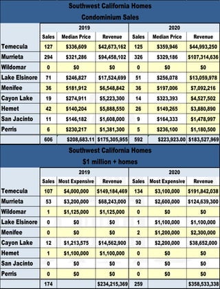 Sales Median Price Revenue Sales Median Price Revenue
Temecula 127 $336,609 $42,673,162 125 $359,946 $44,993,250
Murrieta 294 $321,286 $94,458,102 326 $329,186 $107,314,636
Wildomar 0 $0 $0 0 $0 $0
Lake Elsinore 71 $246,827 $17,524,699 51 $256,078 $13,059,978
Menifee 36 $181,912 $6,548,842 36 $197,006 $7,092,216
Cayon Lake 19 $274,911 $5,223,300 14 $323,393 $4,527,502
Hemet 42 $140,204 $5,888,550 26 $149,265 $3,880,890
San Jacinto 11 $146,182 $1,608,000 9 $164,333 $1,478,997
Perris 6 $230,217 $1,381,300 5 $236,100 $1,180,500
606 $208,683.11 $175,305,955 592 $223,923.00 $183,527,969
2019 2020
Southwest California Homes
Condominium Sales
Sales Most Expensive Revenue Sales Most Expensive Revenue
Temecula 107 $4,000,000 $149,184,469 134 $3,100,000 $191,842,038
Murrieta 53 $3,200,000 $68,243,000 92 $2,600,000 $124,639,300
Wildomar 1 $1,125,000 $1,125,000 0 $0 $0
Lake Elsinore 0 $0 $0 1 $1,100,000 $1,100,000
Menifee 0 $0 $0 2 $1,200,000 $2,300,000
Cayon Lake 12 $1,213,575 $14,562,900 30 $2,200,000 $38,652,000
Hemet 1 $1,100,000 $1,100,000 0 $0 $0
San Jacinto 0 $0 $0 0 $0 $0
Perris 0 $0 $0 0 $0 $0
174 $234,215,369 259 $358,533,338
Southwest California Homes
$1 million + homes
2019 2020
 