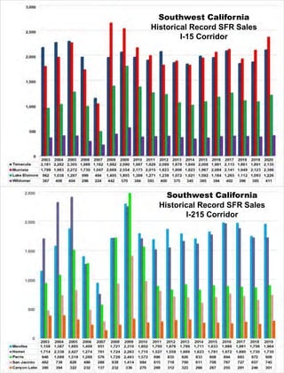 Southwest California
Historical Record SFR Sales
I-15 Corridor
Southwest California
Historical Record SFR Sales
I-215 Corridor
 