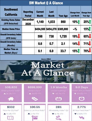 Southwest
California
Reporting
Period
Current
Month
Last
Month Year Ago
Change from
Last Month
Change from
Year Ago
Existing Home Sales
(SFR Detached)
December
2020
1,149 1,033 860 10% 25%
Median Home Price $454,500 $454,278 $385,900 --% 15%
Unsold Inventory Index
(SFR Units)
598 738 1,720 19% 65%
Unsold Inventory Index
(Months)
0.6 0.7 2.1 14% 71%
Median Time on
Market (Days)
8.1 6.9 33.7 15% 76%
SW Market @ A Glance
Source: CRMLS
 