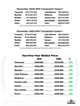 December 2020 SFR Transaction Value*:
Temecula $130,274,388 Lake Elsinore $58,796,978
Murrieta $133,459,992 Wildomar $25,882,600
Menifee $98,356,434 Canyon $17,992,948
Hemet $50,666,060 San Jacinto $19,669,300
Perris $26,452,900 Total $561,551,570
* Revenue generated by single family residential transactions for the month.
Year-Over-Year Median Price:
2019 2020 %
Temecula $490,000 $578,000 15%
Murrieta $446,000 $525,000 15%
Menifee $375,000 $436,000 14%
Lake Elsinore $389,900 $459,000 15%
Wildomar $420,000 $495,000 15%
Canyon Lake $430,000 $525,000 18%
Hemet $274,450 $335,000 18%
San Jacinto $307,000 $347,500 12%
Perris $340,750 $390,000 13%
November 2020 SFR Transaction Value*:
Temecula $127,751,649 Lake Elsinore $47,465,543
Murrieta $116,387,519 Wildomar $18,849,890
Menifee $73,292,643 Canyon Lake $27,741,489
Hemet $50,176,018 San Jacinto $19,705,350
Perris $27,547,778 Total $508,917,879
* Revenue generated by single family residential transactions for the month.
 