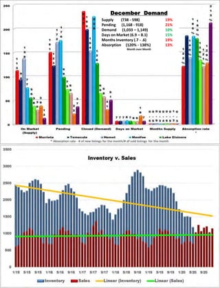 December Demand
Supply (738 - 598) 19%
Pending (1,168 - 918) 21%
Demand (1,033 – 1,149) 10%
Days on Market (6.9 – 8.1) 15%
Months Inventory (.7 - .6) 19%
Absorption (120% - 138%) 13%
Month over Month
 