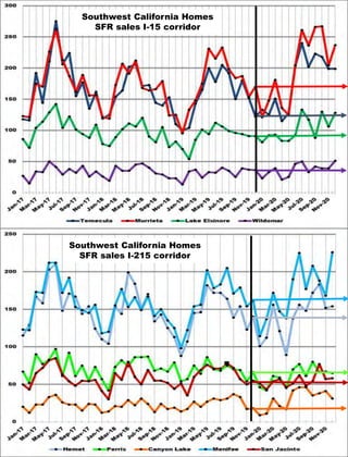 Southwest California Homes
SFR sales I-15 corridor
Southwest California Homes
SFR sales I-215 corridor
 