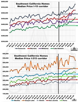 150,000
200,000
250,000
300,000
350,000
400,000
450,000
500,000
550,000
600,000
Menifee Canyon Lake Hemet San Jacinto Perris
$250,000
$300,000
$350,000
$400,000
$450,000
$500,000
$550,000
$600,000
Temecula Murrieta Wildomar Lake Elsinore
 