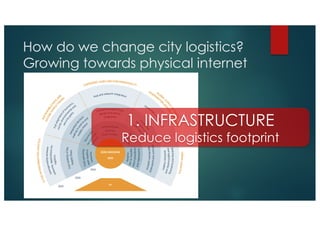 How do we change city logistics?
Growing towards physical internet
1. INFRASTRUCTURE
Reduce logistics footprint
 
