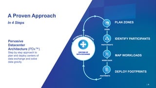 IDENTIFY PARTICIPANTS
PLAN ZONES
DEPLOY FOOTPRINTS
MAP WORKLOADS
A Proven Approach
In 4 Steps
Pervasive
Datacenter
Architecture (PDx™)
Step by step approach to
plan and deploy centers of
data exchange and solve
data gravity.
| 6
 