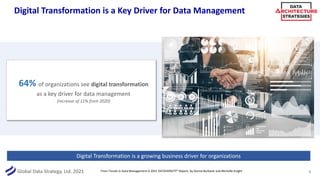 Global Data Strategy, Ltd. 2021
Digital Transformation is a Key Driver for Data Management
64% of organizations see digital transformation
as a key driver for data management
(increase of 11% from 2020)
5
Digital Transformation is a growing business driver for organizations
From Trends in Data Management A 2021 DATAVERSITY® Report, by Donna Burbank and Michelle Knight
 