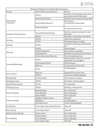31
TVC | Dec 2021
Restricted Substances in Textile production process.
Process Name of Restricted Substance Details
Natural Fibre
Cultivation
APEOs
Emulsifier & wetting agent in formula-
tions of pesticide & insecticide.
Restricted Pesticides Pesticide used to protect plant growth
Heavy Metals (Arsenic)
Preservative,
Contaminant in input water
All Heavy Metals
Contaminants from soil
Synthetic Fibre Production
Heavy Metals (Antimony)
Used as a catalyst in polyester manu-
facturing
APEOs Emulsifier in spin finish, texturing oil
Spinning
APEOs Spin finish component
SCCPs Waxing during yarn winding
Knitting APEOs
Emulsifier in Knitting oil and spotting
oil
Desizing
APEOs Wetting Agent
Pentachlorophenol Preservative in size paste
Isothiazolinone Biocide in enzyme& size formulations
Unreacted acrylate Monomer From acrylate-based size
Scouring & Bleaching
APEOs
Wetting agents, lubricants, de-aerat-
ing agents, scouring agents
Chlorinated Solvents Stain removers
Mercury Impurity from caustic soda
EDTA
Chelating agent
Mercerization
Mercury Impurity from caustic soda
APEOs Surfactant and Wetting Agent
Bio-polishing Isothiazolinone Preservative in enzymes
Dyeing processes APEOs Emulsifiers, Wetting Agents
Dyestuff formulations SCCPs De-dusting Oil
Washing process APEOs Washing – off chemicals
Reactive Dyeing
Banned Amines Part of dyestuff
Formaldehyde Dye- fixing agent
Heavy Metals Part of dyestuff
Disperse Dyeing
Allergenic Disperse Dyes Dyestuff
Phthalates Levelling agents
Chlorobenzenes Carrier/Swelling Agent
Acid Dyeing Carcinogenic Dyes, Banned amines Dyestuff
Basic Dyeing Carcinogenic Dyes Dyestuff
Metal Complex Dyeing Heavy metals Part of dyestuff
Direct Dyeing
Banned Amines Part of dyestuff
Formaldehyde Dye-fixing agent
Carcinogenic Dyes Dyestuff
 