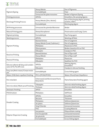 32 TVC | Dec 2021
Pigment Dyeing
Heavy Metals Part of Pigments
Formaldehyde Fixer
Unreacted Acrylate monomer Binder in Pigment Dyeing
Printing processes APEOs Emulsifiers, De-aerating Agents
Discharge Printing Process
Heavy Metals (Zinc, Nickel)
Part of Discharging Agent; printing
screens, rollers
Formaldehyde Discharging Agent
All Printing processes Unreacted Acrylamide Monomer Binder
Natural Printing gums Pentachlorophenol Preservative used in ptg. Gums
Pigment printing Formaldehyde Dye Fixing agent
Washing process APEOs Washing-off Aids
Pigment Printing
Banned Amines Part of a pigment
Heavy Metals (Lead, Cadmium,) Part of a pigment,
Phthalates Plasticizer in PVC
Diisocyanates Binders based on PU or PVC
Dibutyltin Catalyst in PVC
Reactive Printing
Banned Amines Part of Dye-stuff
Heavy Metals Part of Dye-stuff
Plastisol Printing
Phthalates Plasticizer
Dibutyltin Stabilizer for PVC
Silicone softener & fatty acid conden-
sates & PE/ Paraffin wax
APEOs
Wetting Agents,
Emulsifiers
Dibutyltin Catalyst in silicone finishing
Easy care/Anti-crease/ Crease resist-
ant
Formaldehyde Cross-linking agent
Water, Oil & Stain-repellent Finishing PFCs (PFOA/PFOS) Water, Oil and Stain-Repellence
Fire-retardant
Chlorinated and Brominated Flame
Retardants
Flame Retardant-finishing agent
Anti-microbial / Moth-proof Finishing
Tributyltin Anti-microbial finishing Agent
Triclosan Anti-microbial finishing Agent
Antistatic Finishing APEO Emulsifier
PVA Emulsion Phthalates Stiff finish
Powder Coating
APEOs Emulsifier
Benzene Thickener
Phthalates Softener/plasticizer
Acrylates Softener/plasticizer
Vinyl Chloride Unreacted monomer
PVC Coating Material
Polymer Dispersion Coating
Isocyanates Polyurethane coating
Free Acrylamide Unreacted monomer
Acrylonitrile Unreacted monomer
Formaldehyde Cross-linking Agent
 