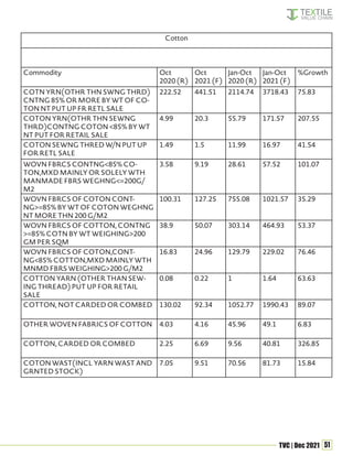 51
TVC | Dec 2021
Cotton
Commodity Oct
2020 (R)
Oct
2021 (F)
Jan-Oct
2020 (R)
Jan-Oct
2021 (F)
%Growth
COTN YRN(OTHR THN SWNG THRD)
CNTNG 85% OR MORE BY WT OF CO-
TON NT PUT UP FR RETL SALE
222.52 441.51 2114.74 3718.43 75.83
COTON YRN(OTHR THN SEWNG
THRD)CONTNG COTON <85% BY WT
NT PUT FOR RETAIL SALE
4.99 20.3 55.79 171.57 207.55
COTON SEWNG THRED W/N PUT UP
FOR RETL SALE
1.49 1.5 11.99 16.97 41.54
WOVN FBRCS CONTNG<85% CO-
TON,MXD MAINLY OR SOLELY WTH
MANMADE FBRS WEGHNG<=200G/
M2
3.58 9.19 28.61 57.52 101.07
WOVN FBRCS OF COTON CONT-
NG>=85% BY WT OF COTON WEGHNG
NT MORE THN 200 G/M2
100.31 127.25 755.08 1021.57 35.29
WOVN FBRCS OF COTTON, CONTNG
>=85% COTN BY WT WEIGHING>200
GM PER SQM
38.9 50.07 303.14 464.93 53.37
WOVN FBRCS OF COTON,CONT-
NG<85% COTTON,MXD MAINLY WTH
MNMD FBRS WEIGHING>200 G/M2
16.83 24.96 129.79 229.02 76.46
COTTON YARN (OTHER THAN SEW-
ING THREAD) PUT UP FOR RETAIL
SALE
0.08 0.22 1 1.64 63.63
COTTON, NOT CARDED OR COMBED 130.02 92.34 1052.77 1990.43 89.07
OTHER WOVEN FABRICS OF COTTON 4.03 4.16 45.96 49.1 6.83
COTTON, CARDED OR COMBED 2.25 6.69 9.56 40.81 326.85
COTON WAST(INCL YARN WAST AND
GRNTED STOCK)
7.05 9.51 70.56 81.73 15.84
 