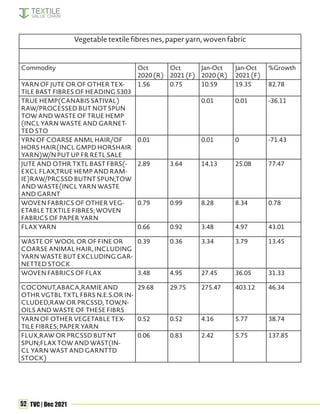 52 TVC | Dec 2021
Vegetable textile fibres nes, paper yarn, woven fabric
Commodity Oct
2020 (R)
Oct
2021 (F)
Jan-Oct
2020 (R)
Jan-Oct
2021 (F)
%Growth
YARN OF JUTE OR OF OTHER TEX-
TILE BAST FIBRES OF HEADING 5303
1.56 0.75 10.59 19.35 82.78
TRUE HEMP(CANABIS SATIVAL)
RAW/PROCESSED BUT NOT SPUN
TOW AND WASTE OF TRUE HEMP
(INCL YARN WASTE AND GARNET-
TED STO
0.01 0.01 -36.11
YRN OF COARSE ANML HAIR/OF
HORS HAIR(INCL GMPD HORSHAIR
YARN)W/N PUT UP FR RETL SALE
0.01 0.01 0 -71.43
JUTE AND OTHR TXTL BAST FBRS(-
EXCL FLAX,TRUE HEMP AND RAM-
IE)RAW/PRCSSD BUTNT SPUN;TOW
AND WASTE(INCL YARN WASTE
AND GARNT
2.89 3.64 14.13 25.08 77.47
WOVEN FABRICS OF OTHER VEG-
ETABLE TEXTILE FIBRES; WOVEN
FABRICS OF PAPER YARN
0.79 0.99 8.28 8.34 0.78
FLAX YARN 0.66 0.92 3.48 4.97 43.01
WASTE OF WOOL OR OF FINE OR
COARSE ANIMAL HAIR, INCLUDING
YARN WASTE BUT EXCLUDING GAR-
NETTED STOCK
0.39 0.36 3.34 3.79 13.45
WOVEN FABRICS OF FLAX 3.48 4.95 27.45 36.05 31.33
COCONUT,ABACA,RAMIE AND
OTHR VGTBL TXTL FBRS N.E.S.OR IN-
CLUDED,RAW OR PRCSSD, TOW,N-
OILS AND WASTE OF THESE FIBRS
29.68 29.75 275.47 403.12 46.34
YARN OF OTHER VEGETABLE TEX-
TILE FIBRES; PAPER YARN
0.52 0.52 4.16 5.77 38.74
FLUX,RAW OR PRCSSD BUT NT
SPUN;FLAX TOW AND WAST(IN-
CL YARN WAST AND GARNTTD
STOCK)
0.06 0.83 2.42 5.75 137.85
 