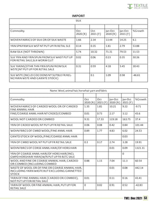 53
TVC | Dec 2021
SILK
Commodity Oct
2020 (R)
Oct
2021 (F)
Jan-Oct
2020 (R)
Jan-Oct
2021 (F)
%Growth
WOVEN FABRICS OF SILK OR OF SILK WASTE 1.66 2.34 13.44 14.25 6.1
YRN SPN FRM SLK WST NT PUT UP FR RETAL SLE 0.14 0.35 1.81 2.79 53.88
RAW SILK (NOT THROWN) 5.74 10.32 71.31 79.53 11.53
SLK YRN AND YRN SPUN FROM SLK WAST PUT UP
FOR RETAIL SALE,SLK-WORM GUT
0.02 0.06 0.23 0.35 50.26
SLK YARNS(OTHR THN YRN SPUN FROM SLK
WSTE)NT PUT UP FOR RETAIL SALE
0.31 0.59 4.18 5.45 30.43
SLK WSTE (INCLD COCOONS NT SUTBLE FR REL-
NGYARN WSTE AND GARNTE STOCK)
0.1 1.09 0.58 -46.61
Name: Wool, animal hair, horsehair yarn and fabric
Commodity Oct
2020 (R)
Oct
2021 (F)
Jan-Oct
2020 (R)
Jan-Oct
2021 (F)
%Growth
WOVEN FABRICS OF CARDED WOOL OR OF CARDED
FINE ANIMAL HAIR
1.35 1.81 10.21 9.22 -9.71
FINE/COARSE ANML HAIR NT CRDED/COMBED 0.01 0.73 2.17 3.12 43.6
WOOL NOT CARDED OR COMBED 9.31 17.33 119.18 163.75 37.4
YRN OF CRDED WOOL NT PUT UP FR RETAIL SALE 0.06 0.08 0.42 0.84 101.44
WOVN FBRCS OF CMBD WOOL/FINE ANML HAIR 0.89 1.77 4.83 6.02 24.53
GRNTD STOCK OF WOOL/FINE/COARSE ANML HAIR 0.03
YRN OF CMBD WOOL NT PUT UP FR RETAIL SALE 0.3 0.17 2.74 3.28 19.91
WOVN FBRCS OF CORSE ANML HAIR/OF HORS HAIR 0.01 0.09 1321.31
YRN OF COARSE ANML HAIR/OF HORS HAIR(INCL
GMPD HORSHAIR YARN)W/N PUT UP FR RETL SALE
0
WOOL AND FINE OR COARSE ANIMAL HAIR, CARDED
OR COMBED (INCLUDING COMBED
0.88 1.15 7.04 11.3 60.54
WASTE OF WOOL OR OF FINE OR COARSE ANIMAL HAIR,
INCLUDING YARN WASTE BUT EXCLUDING GARNETTED
STOCK
0.01 0.08 442.14
YARN OF FINE ANIMAL HAIR (CARDED OR COMBED),
NOT PUT UP FOR RETAIL SALE
0.01 0.11 0.16 43.41
YARN OF WOOL OR FINE ANIMAL HAIR, PUT UP FOR
RETAIL SALE
0 0.02 0.91 0.52 -42.83
IMPORT
 