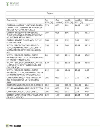 54 TVC | Dec 2021
Cotton
Commodity Oct
2020 (R)
Oct
2021 (F)
Jan-Oct
2020 (R)
Jan-Oct
2021 (F)
%Growth
COTN YRN(OTHR THN SWNG THRD)
CNTNG 85% OR MORE BY WT OF CO-
TON NT PUT UP FR RETL SALE
0.79 0.35 6.81 14.08 106.7
COTON YRN(OTHR THN SEWNG
THRD)CONTNG COTON <85% BY WT
NT PUT FOR RETAIL SALE
0.07 0.26 2.96 3.91 32.13
COTON SEWNG THRED W/N PUT UP
FOR RETL SALE
0.06 0.1 0.52 0.63 21.92
WOVN FBRCS CONTNG<85% CO-
TON,MXD MAINLY OR SOLELY WTH
MANMADE FBRS WEGHNG<=200G/
M2
0.98 2.4 7.64 12.09 58.15
WOVN FBRCS OF COTON CONT-
NG>=85% BY WT OF COTON WEGHNG
NT MORE THN 200 G/M2
3.6 9.49 39.11 61.65 57.62
WOVN FBRCS OF COTTON, CONTNG
>=85% COTN BY WT WEIGHING>200
GM PER SQM
1.79 5.11 23.43 31.04 32.48
WOVN FBRCS OF COTON,CONT-
NG<85% COTTON,MXD MAINLY WTH
MNMD FBRS WEIGHING>200 G/M2
1.12 1.66 12.45 11.69 -6.17
COTTON YARN (OTHER THAN SEW-
ING THREAD) PUT UP FOR RETAIL
SALE
0.01 0.01 0.17 0.16 -7.49
COTTON, NOT CARDED OR COMBED 23.2 36.2 299.22 444.05 48.4
OTHER WOVEN FABRICS OF COTTON 0.18 0.59 2.58 3.55 37.81
COTTON, CARDED OR COMBED 0.05 0.03 0.51 0.53 3.49
COTON WAST(INCL YARN WAST AND
GRNTED STOCK)
2.72 1.79 18.84 17.84 -5.34
 