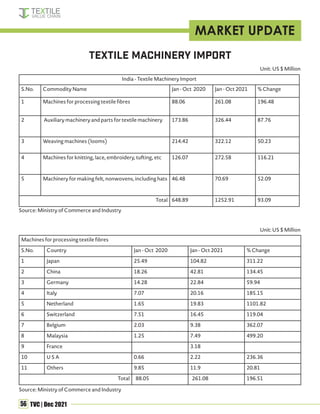 56 TVC | Dec 2021
India - Textile Machinery Import
S.No. Commodity Name Jan - Oct 2020 Jan - Oct 2021 % Change
1 Machines for processing textile fibres 88.06 261.08 196.48
2 Auxiliary machinery and parts for textile machinery 173.86 326.44 87.76
3 Weaving machines (looms) 214.42 322.12 50.23
4 Machines for knitting, lace, embroidery, tufting, etc 126.07 272.58 116.21
5 Machinery for making felt, nonwovens, including hats 46.48 70.69 52.09
Total 648.89 1252.91 93.09
Unit: US $ Million
Source: Ministry of Commerce and Industry
Machines for processing textile fibres
S.No. Country Jan - Oct 2020 Jan - Oct 2021 % Change
1 Japan 25.49 104.82 311.22
2 China 18.26 42.81 134.45
3 Germany 14.28 22.84 59.94
4 Italy 7.07 20.16 185.15
5 Netherland 1.65 19.83 1101.82
6 Switzerland 7.51 16.45 119.04
7 Belgium 2.03 9.38 362.07
8 Malaysia 1.25 7.49 499.20
9 France 3.18
10 U S A 0.66 2.22 236.36
11 Others 9.85 11.9 20.81
Total 88.05 261.08 196.51
Unit: US $ Million
Source: Ministry of Commerce and Industry
textile machinery import
MARKET UPDATE
 