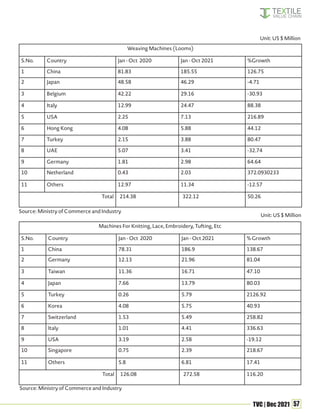 57
TVC | Dec 2021
Weaving Machines (Looms)
S.No. Country Jan - Oct 2020 Jan - Oct 2021 %Growth
1 China 81.83 185.55 126.75
2 Japan 48.58 46.29 -4.71
3 Belgium 42.22 29.16 -30.93
4 Italy 12.99 24.47 88.38
5 USA 2.25 7.13 216.89
6 Hong Kong 4.08 5.88 44.12
7 Turkey 2.15 3.88 80.47
8 UAE 5.07 3.41 -32.74
9 Germany 1.81 2.98 64.64
10 Netherland 0.43 2.03 372.0930233
11 Others 12.97 11.34 -12.57
Total 214.38 322.12 50.26
Machines For Knitting, Lace, Embroidery, Tufting, Etc
S.No. Country Jan - Oct 2020 Jan - Oct 2021 % Growth
1 China 78.31 186.9 138.67
2 Germany 12.13 21.96 81.04
3 Taiwan 11.36 16.71 47.10
4 Japan 7.66 13.79 80.03
5 Turkey 0.26 5.79 2126.92
6 Korea 4.08 5.75 40.93
7 Switzerland 1.53 5.49 258.82
8 Italy 1.01 4.41 336.63
9 USA 3.19 2.58 -19.12
10 Singapore 0.75 2.39 218.67
11 Others 5.8 6.81 17.41
Total 126.08 272.58 116.20
Unit: US $ Million
Source: Ministry of Commerce and Industry
Unit: US $ Million
Source: Ministry of Commerce and Industry
 