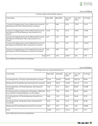 61
TVC | Dec 2021
Curtains, drapes, interior blinds, valances
Commodity May 2020 May 2021 "Jan - Oct
2020”
“Jan - Oct
2021”
% Change
Curtains (Including Drapes), Interior Blinds And Curtain Or
Bed Valances Of Cotton, Not Knitted Or Crocheted
2.2 6.08 54.71 72.87 33.19
Curtains (Including Drapes), Interior Blinds And Curtain Or
Bed Valances Of Textile Materials , Not Knitted Or Cro-
cheted
12.38 7.38 65.31 48.54 -25.68
Curtains (Including Drapes), Interior Blinds And Curtain Or
Bed Valances Of Synthetic Fibers, Not Knitted Or Cro-
cheted
0.17 1.01 6.54 9.57 46.33
Curtains (Including Drapes), Interior Blinds And Curtain Or
Bed Valances Of Synthetic Fibers, Knitted Or Crocheted
0.25 1.59 3.73 134.59
Curtains (Including Drapes), Interior Blinds And Curtain Or
Bed Valances Of Textile Materials , Knitted Or Crocheted
0.02 0.08 0.42 1.29 207.14
Total 14.77 14.8 128.57 136 5.78
Furnishing articles nes, except mattresses, etc
Commodity May 2020 May 2021 "Jan - Oct
2020”
“Jan - Oct
2021”
% Change
Furnishing Articles , Of Cotton, Not Knitted Or Crocheted 25.61 102.63 542.05 1051.23 93.94
Bedspreads Of Textile Materials, Not Knitted Or Crocheted 38.36 46.35 741.64 611.32 -17.57
Furnishing Articles , Of Textile Materials , Not Knitted Or
Crocheted
1.42 6.71 38.21 82.84 116.80
Furnishing articles; excluding those of heading no. 9404, bed
nets, specified in Subheading Note 1 to this Chapter
9.23 7.66 39.22 65.34 66.60
Furnishing Articles , Of Textile Materials, Knitted Or Cro-
cheted
0.84 2.25 19.41 24.82 27.87
Furnishing Articles , Of Synthetic Fibers, Not Knitted Or
Crocheted
0.36 1.84 14.73 26.26 78.28
Bedspreads Of Textile Materials, Knitted Or Crocheted 0.01 0.27 0.65 1.69 160.00
Total 75.83 167.71 1395.91 1863.5 33.50
Unit: US $ Million
Source: Ministry of Commerce and Industry
Unit: US $ Million
Source: Ministry of Commerce and Industry
 