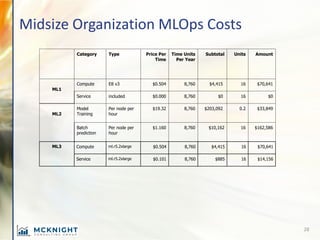 Midsize Organization MLOps Costs
Category Type Price Per
Time
Time Units
Per Year
Subtotal Units Amount
ML1
Compute E8 v3 ...