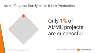 4 © Informatica. Proprietary and Confidential.
AI/ML Projects Rarely Make It into Production
Only 1% of
AI/ML projects
are...