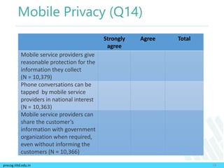 precog.iiitd.edu.in
Mobile Privacy (Q14)
18
Strongly
agree
Agree Total
Mobile service providers give
reasonable protection for the
information they collect
(N = 10,379)
Phone conversations can be
tapped by mobile service
providers in national interest
(N = 10,363)
Mobile service providers can
share the customer’s
information with government
organization when required,
even without informing the
customers (N = 10,366)
 