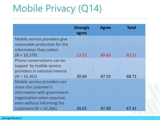 precog.iiitd.edu.in
Mobile Privacy (Q14)
20
Strongly
agree
Agree Total
Mobile service providers give
reasonable protection for the
information they collect
(N = 10,379) 13.52 49.69 63.21
Phone conversations can be
tapped by mobile service
providers in national interest
(N = 10,363) 20.64 47.53 68.71
Mobile service providers can
share the customer’s
information with government
organization when required,
even without informing the
customers (N = 10,366) 20.01 47.40 67.41
 