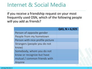 precog.iiitd.edu.in
Internet & Social Media
If you receive a friendship request on your most
frequently used OSN, which of the following people
will you add as friends?
28
Q43, N = 6,929
Person of opposite gender
People from my hometown
Person with nice profile picture
Strangers (people you do not
know)
Somebody, whom you do not
know or recognize but have
mutual / common friends with
Anyone
 