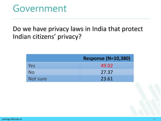 precog.iiitd.edu.in
Government
Do we have privacy laws in India that protect
Indian citizens’ privacy?
36
Response (N=10,380)
Yes 49.02
No 27.37
Not sure 23.61
 