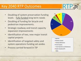 Key 2040 RTP Outcomes
• Doubling of system preservation funding
levels - fully funded long-term needs
• Doubling of funding for bicycle and
pedestrian improvements.
• Strategic roadway and transit capacity
expansion improvements
• Identification of two, new major transit
capital projects
• Identification of targeted safety and
system operations funding set-asides
• Process carried forward in TIP

2%

5%

8%

6%
30%
17%

32%
Bike/Ped
Roadway Capacity
Roadway Maintenance
Transit Capacity
Transit Operations and Maintenance

System Operations/ITS
Safety

 