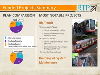 Funded Projects Summary
PLAN COMPARISON

MOST NOTABLE PROJECTS

2035 LRTP
28%

21%

Study
51%

Alternate Modes
Roadway Capacity

Roadway System
Preservation, Operations, and Safety

2040 RTP
42%

28%

30%

 