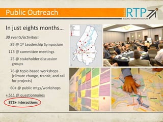Public Outreach
In just eights months…
30 events/activities:
89 @ 1st Leadership Symposium
113 @ committee meetings
25 @ stakeholder discussion
groups

76 @ topic-based workshops
(climate change, transit, and call
for projects)
60+ @ public mtgs/workshops
+ 511 @ questionnaires
872+ interactions

 