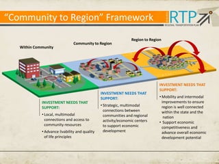 “Community to Region” Framework
Within Community

Community to Region

INVESTMENT NEEDS THAT
SUPPORT:
• Local, multimodal
connections and access to
community resources
• Advance livability and quality
of life principles

Region to Region

INVESTMENT NEEDS THAT
SUPPORT:
• Strategic, multimodal
connections between
communities and regional
activity/economic centers
to support economic
development

INVESTMENT NEEDS THAT
SUPPORT:

• Mobility and intermodal
improvements to ensure
region is well connected
within the state and the
nation
• Support economic
competitiveness and
advance overall economic
development potential

 