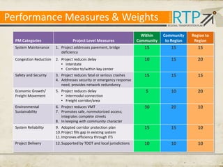 Performance Measures & Weights
PM Categories

Project Level Measures

Within
Community

Community
to Region

Region to
Region

System Maintenance

1. Project addresses pavement, bridge
deficiency

15

15

15

Congestion Reduction

2. Project reduces delay
• Interstate
• Corridor to/within key center

10

15

20

Safety and Security

3. Project reduces fatal or serious crashes
4. Addresses security or emergency response
need, provides network redundancy

15

15

15

Economic Growth/
Freight Movement

5. Project reduces delay
• Intermodal connection
• Freight corridor/area

5

10

20

Environmental
Sustainability

6. Project reduces VMT
7. Promotes safe, nonmotorized access;
integrates complete streets
8. In keeping with community character

30

20

10

System Reliability

9. Adopted corridor protection plan
10. Project fills gap in existing system
11. Improves efficiency through ITS

15

15

10

Project Delivery

12. Supported by TDOT and local jurisdictions

10

10

10

 