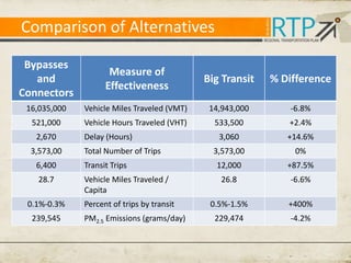 Comparison of Alternatives
Bypasses
and
Connectors

Measure of
Effectiveness

Big Transit

% Difference

16,035,000

Vehicle Miles Traveled (VMT)

14,943,000

-6.8%

521,000

Vehicle Hours Traveled (VHT)

533,500

+2.4%

3,060

+14.6%

3,573,00

0%

12,000

+87.5%

26.8

-6.6%

0.5%-1.5%

+400%

229,474

-4.2%

2,670

3,573,00

Delay (Hours)

Total Number of Trips

6,400

Transit Trips

28.7

Vehicle Miles Traveled /
Capita

0.1%-0.3%
239,545

Percent of trips by transit
PM2.5 Emissions (grams/day)

 