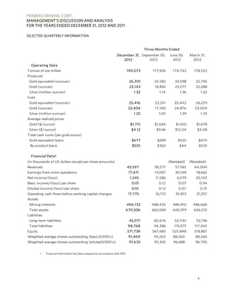 PRIMERO MINING CORP.
MANAGEMENT’S DISCUSSION AND ANALYSIS
FOR THE YEARS ENDED DECEMBER 31, 2012 AND 2011

SELECTED QUARTERLY INFORMATION


                                                                                           Three Months Ended
                                                                      December 31, September 30,         June 30,      March 31,
                                                                         2012          2012                2012         2012
  Operating Data
Tonnes of ore milled                                                             190,073       177,926     174,742        178,523
Produced
 Gold equivalent (ounces)                                                         26,310        25,582      33,598        25,793
 Gold (ounces)                                                                    23,143        18,892      23,277        22,588
 Silver (million ounces)                                                            1.32          1.14          1.36           1.32
Sold:
 Gold equivalent (ounces)                                                         25,416        23,251      35,442        26,229
 Gold (ounces)                                                                   22,404         17,100      24,876        23,004
 Silver (million ounces)                                                            1.25          1.05          1.39           1.33
Average realized prices
 Gold ($/ounce)                                                                   $1,715        $1,646       $1,610        $1,678
 Silver ($/ounce)                                                                  $4.12         $9.66       $12.24        $4.08
Total cash costs (per gold ounce)
 Gold equivalent basis                                                             $677          $699         $525          $674
 By-product basis                                                                  $535          $363           $44         $532


  Financial Data ¹
(in thousands of US dollars except per share amounts)                                                    (Restated)    (Restated)
Revenues                                                                         43,597         38,277       57,061       44,004
Earnings from mine operations                                                    17,471         13,087       30,169        18,662
Net income/(loss)                                                                 1,245         11,586        6,579       30,143
Basic income/(loss) per share                                                      0.01           0.12         0.07          0.34
Diluted income/(loss) per share                                                    0.01           0.12         0.07            0.31
Operating cash flows before working capital changes                              17,775         16,172       35,813        21,257
Assets
 Mining interests                                                                496,132      488,435      486,910       486,606
 Total assets                                                                670,506           662,069     640,919       636,210
Liabilities
 Long-term liabilities                                                            45,071        60,676      53,745         52,196
 Total liabilities                                                               98,768         94,386      115,071       117,343
Equity                                                                           571,738       567,683     525,848        518,867
Weighted average shares outstanding (basic)(000's)                               91,469         93,203     88,260         88,260
Weighted average shares outstanding (diluted)(000's)                              91,635        93,365      96,688        96,705


         1    Financial information has been prepared in accordance with IFRS.




                                                                                                                           9
 